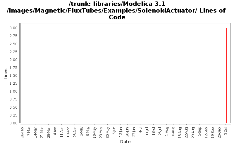 libraries/Modelica 3.1/Images/Magnetic/FluxTubes/Examples/SolenoidActuator/ Lines of Code